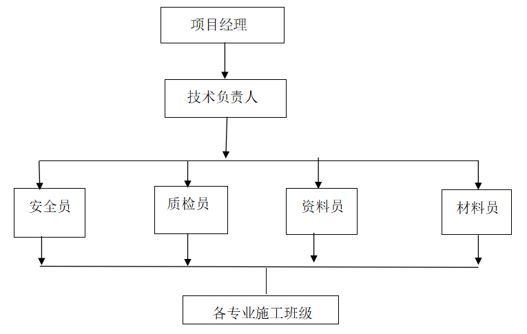 安全环境管理措施