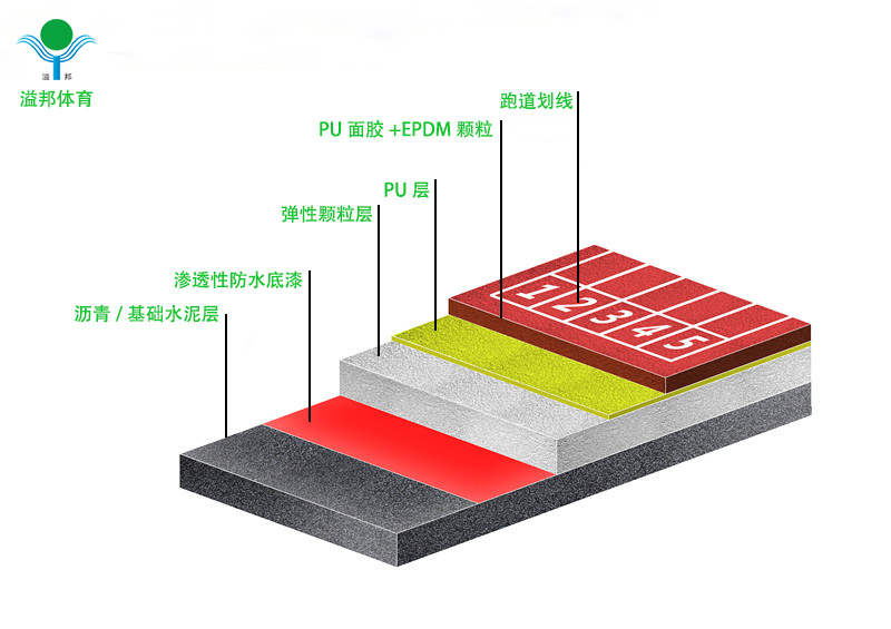 塑胶跑道价格多少钱，怎样计算，溢邦体育厂家告诉您